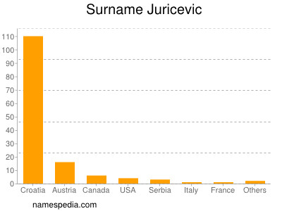 Familiennamen Juricevic