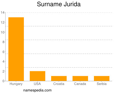 Familiennamen Jurida
