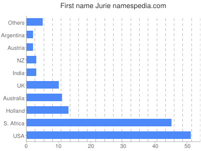 Vornamen Jurie