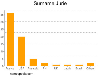 Familiennamen Jurie