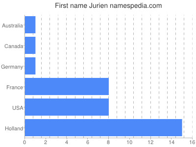 Vornamen Jurien