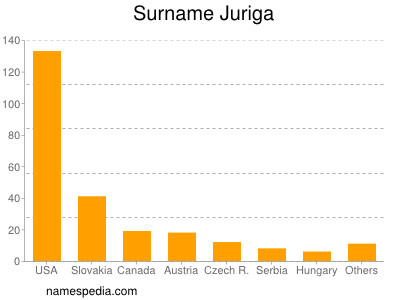 Familiennamen Juriga