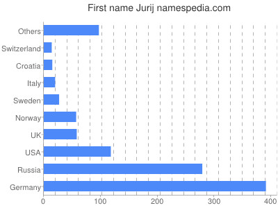 prenom Jurij