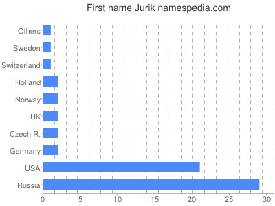 Given name Jurik
