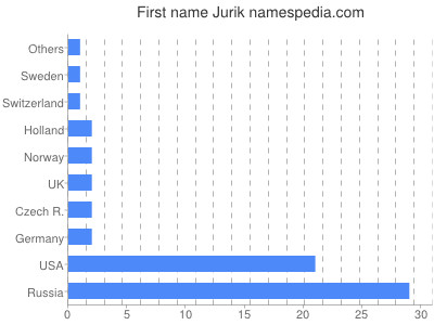 Vornamen Jurik