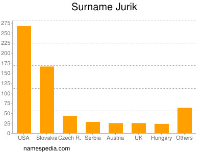 Familiennamen Jurik