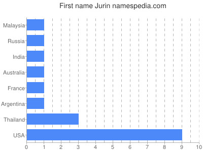 Vornamen Jurin