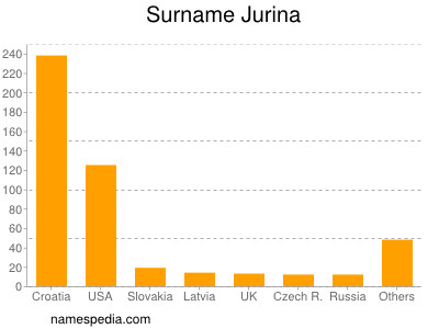 Surname Jurina