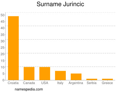 Familiennamen Jurincic