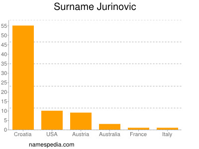 Familiennamen Jurinovic