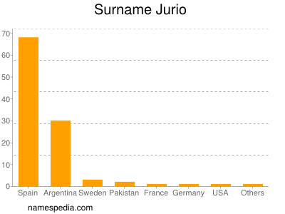 Familiennamen Jurio