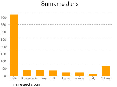 Familiennamen Juris