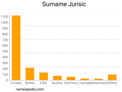 Surname Jurisic