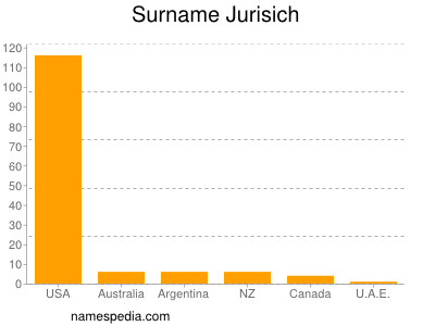 Familiennamen Jurisich