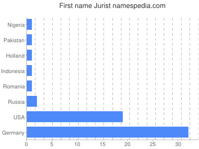 Given name Jurist