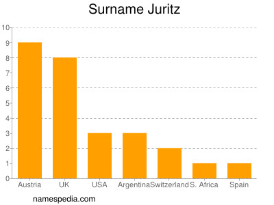 Familiennamen Juritz