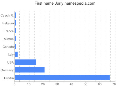 Given name Juriy