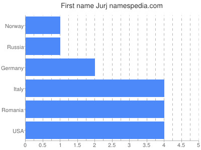 Given name Jurj