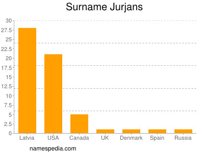 Familiennamen Jurjans