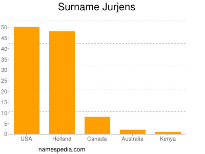 Surname Jurjens