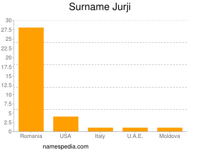 Familiennamen Jurji