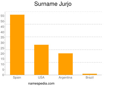 Familiennamen Jurjo