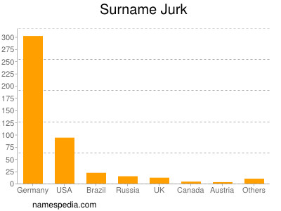 Familiennamen Jurk