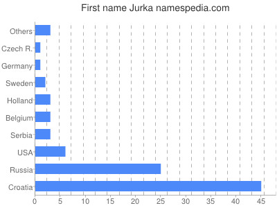 prenom Jurka