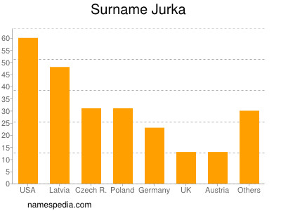 Familiennamen Jurka