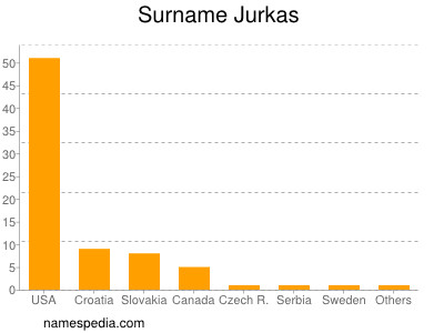 Familiennamen Jurkas