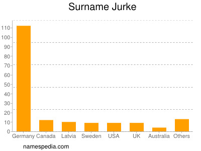 Familiennamen Jurke