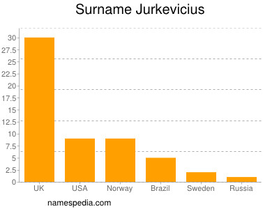Familiennamen Jurkevicius