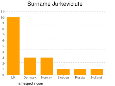 Familiennamen Jurkeviciute