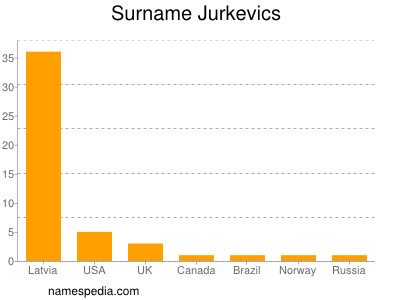 Familiennamen Jurkevics