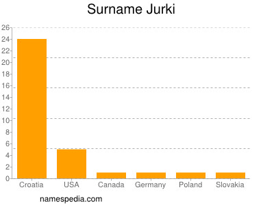 Familiennamen Jurki