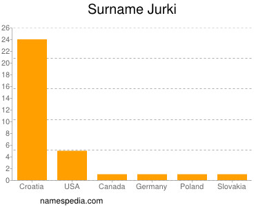 nom Jurki