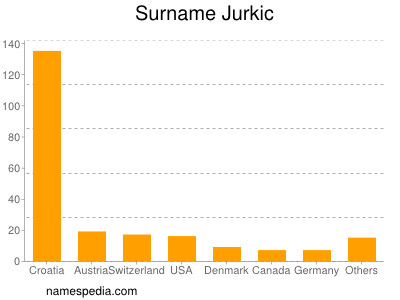 Familiennamen Jurkic