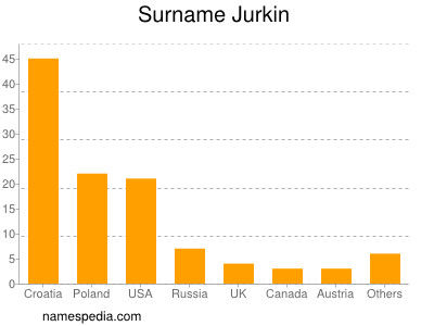 Familiennamen Jurkin