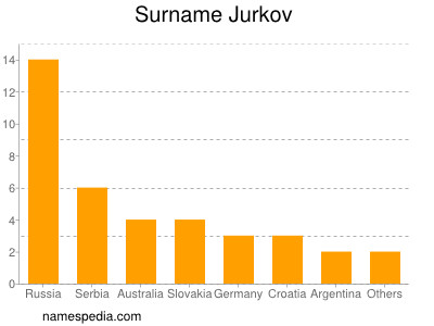 Familiennamen Jurkov