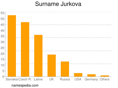 Familiennamen Jurkova