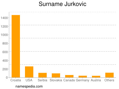Familiennamen Jurkovic
