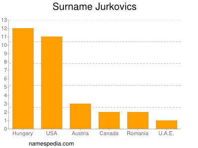 Familiennamen Jurkovics