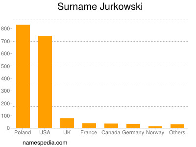 Familiennamen Jurkowski
