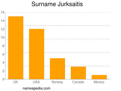 Familiennamen Jurksaitis