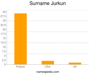 Familiennamen Jurkun