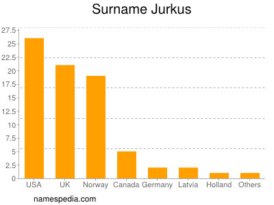 nom Jurkus