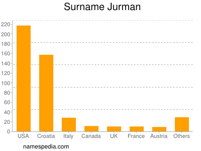 Familiennamen Jurman