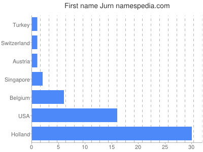 Vornamen Jurn