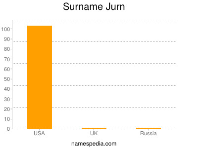 Familiennamen Jurn