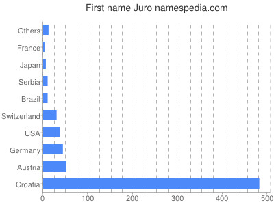 Vornamen Juro